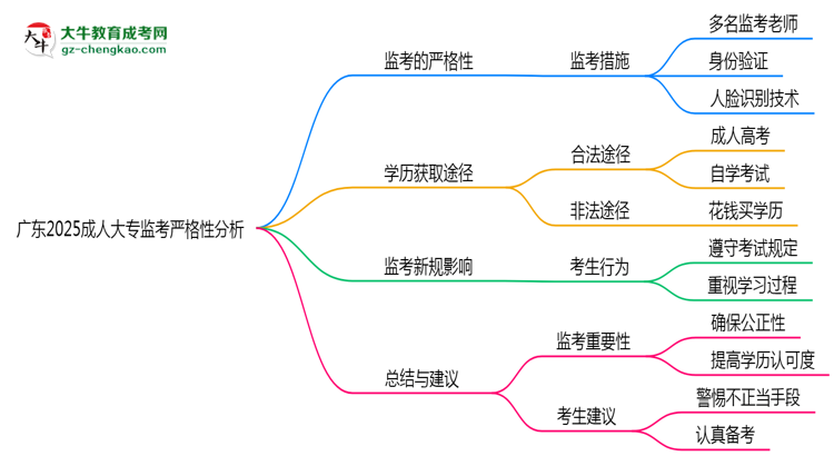 廣東2025成人大專監(jiān)考到底嚴(yán)不嚴(yán)格的？思維導(dǎo)圖