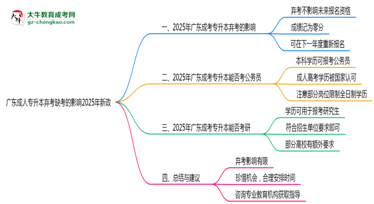 廣東成人專升本棄考缺考的影響2025年新政思維導圖