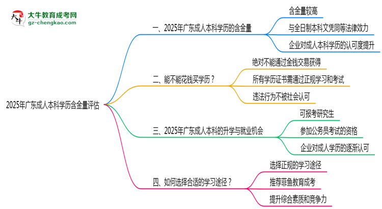 2025年廣東成人本科學(xué)歷含金量評估思維導(dǎo)圖