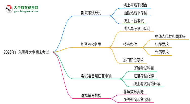 2025年廣東函授大專期末考試形式是線上還是線下考？思維導圖