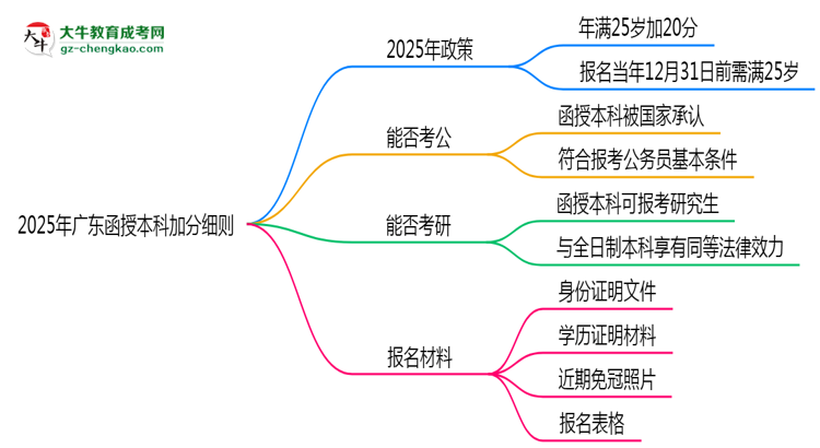 2025年廣東函授本科加分細則：滿多少歲能加分？思維導圖