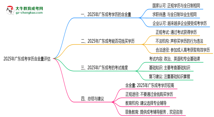 2025年廣東成考學(xué)歷含金量評估思維導(dǎo)圖
