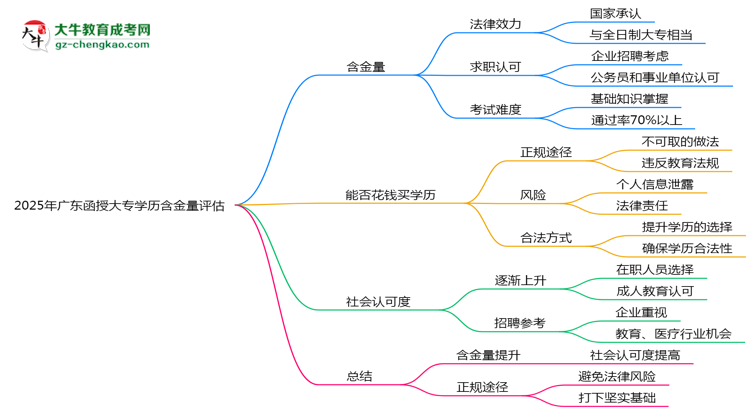 2025年廣東函授大專學(xué)歷含金量評估思維導(dǎo)圖