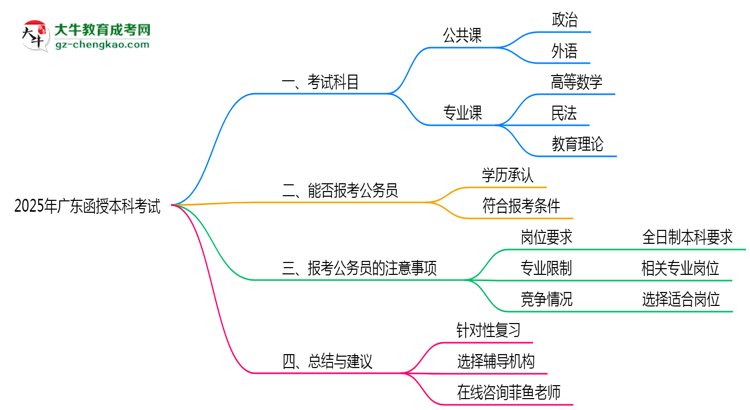 廣東函授本科2025年考試科目一共需要考幾科？思維導(dǎo)圖