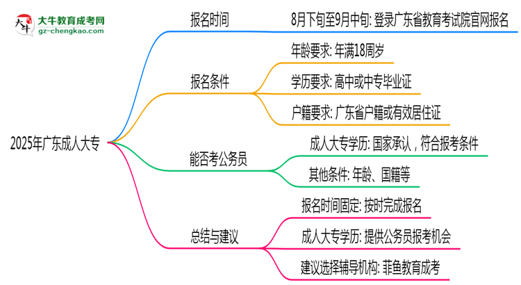 2025年廣東成人大專是一直都可以報名嗎？思維導(dǎo)圖