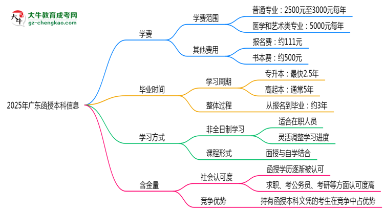2025年廣東函授本科學(xué)費大概需要多少？思維導(dǎo)圖