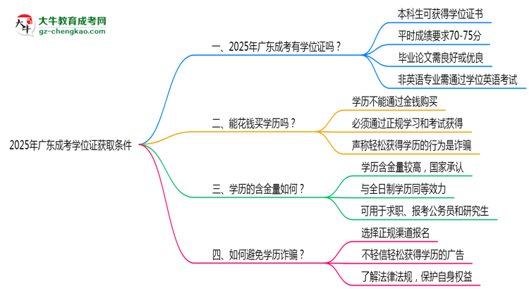 2025年廣東成考學(xué)位證獲取條件是什么?思維導(dǎo)圖