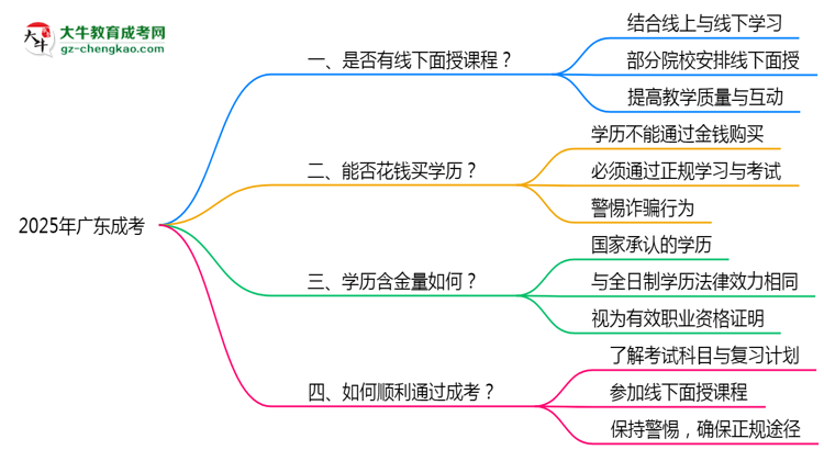 2025廣東成考面授課程是一定要參加的嗎？思維導(dǎo)圖