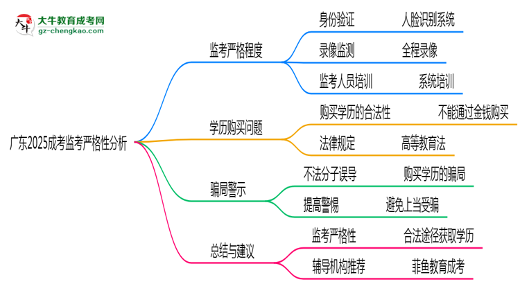 廣東2025成考監(jiān)考到底嚴(yán)不嚴(yán)格的？思維導(dǎo)圖