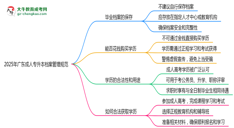 2025年廣東成人專升本檔案管理規(guī)范：能自己保存嗎？思維導圖
