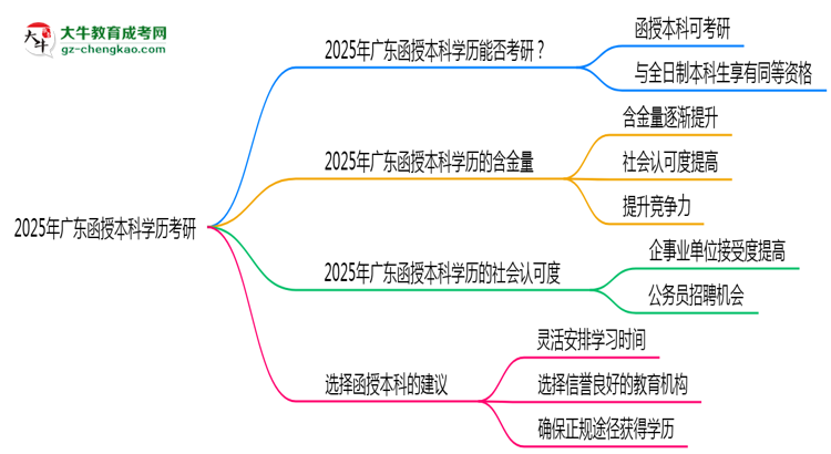 2025年廣東函授本科學(xué)歷考研可以嗎？思維導(dǎo)圖