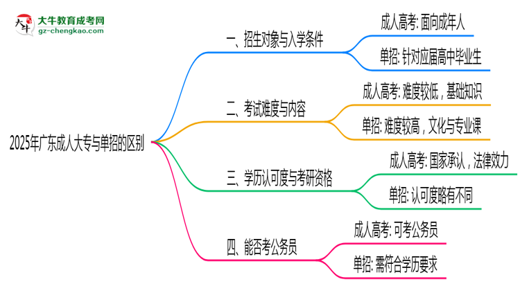 2025年廣東成人大專(zhuān)和單招的區(qū)別！深度解析思維導(dǎo)圖