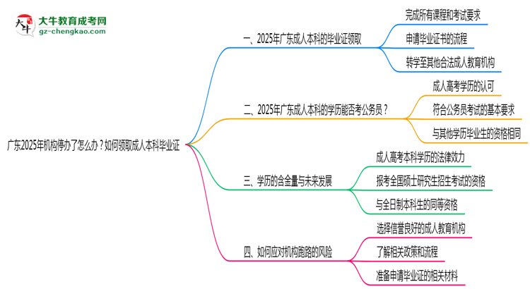 廣東2025年機(jī)構(gòu)停辦了怎么辦？如何領(lǐng)取成人本科畢業(yè)證思維導(dǎo)圖