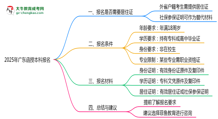 廣東函授本科報(bào)名需要用到居住證嗎?2025年規(guī)定思維導(dǎo)圖