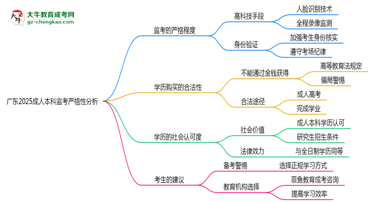 廣東2025成人本科監(jiān)考到底嚴(yán)不嚴(yán)格的？思維導(dǎo)圖