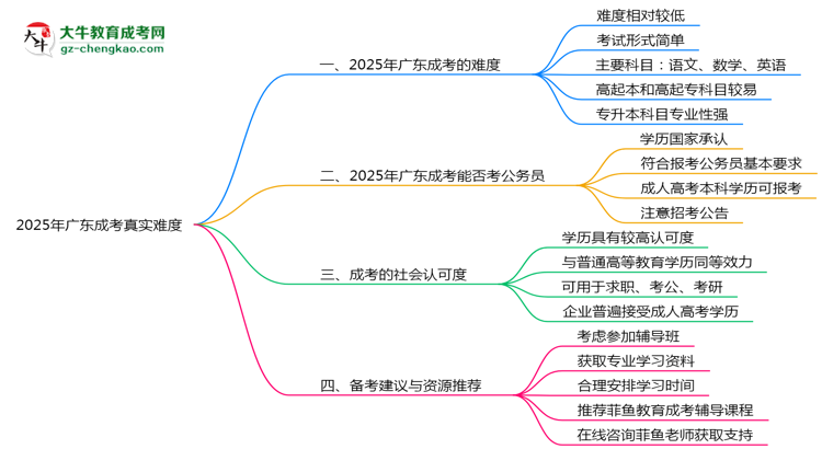 2025年廣東成考真實(shí)難度怎么樣？過來人說說思維導(dǎo)圖