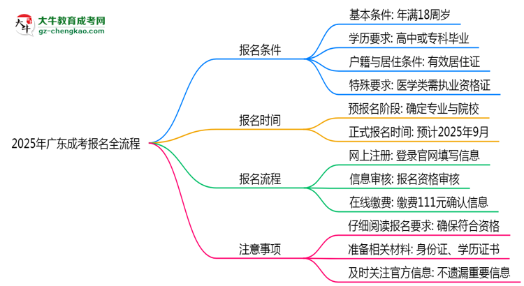 2025年廣東成考報名全流程是怎樣的?思維導圖