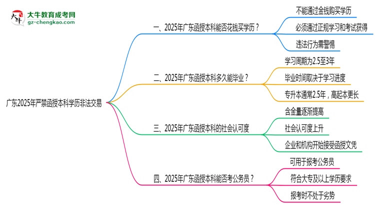 廣東2025年嚴(yán)禁函授本科學(xué)歷非法交易思維導(dǎo)圖
