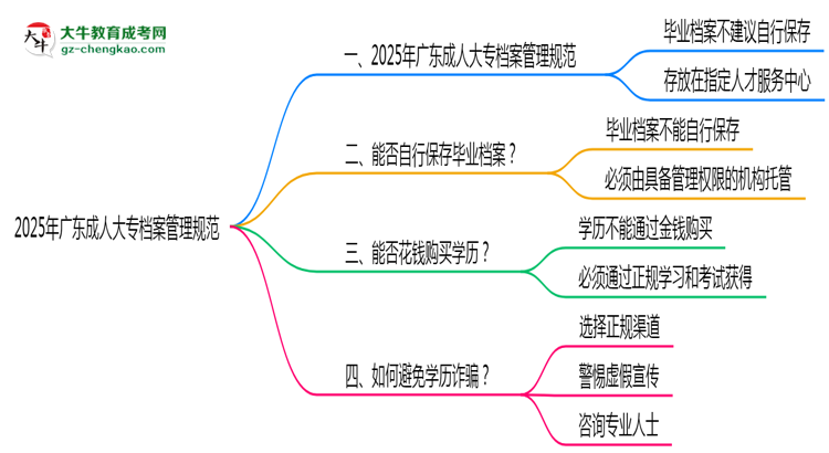 2025年廣東成人大專檔案管理規(guī)范：能自己保存嗎？思維導(dǎo)圖