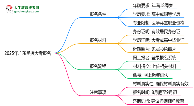 2025年廣東函授大專報名需要滿足什么資格條件?思維導圖