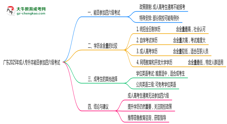 廣東2025年成人專升本生能參加四六級(jí)考試的嗎？思維導(dǎo)圖
