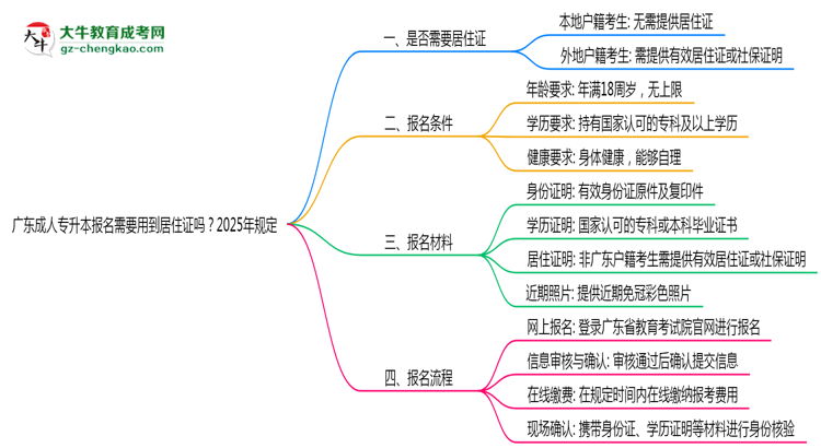 廣東成人專升本報(bào)名需要用到居住證嗎？2025年規(guī)定思維導(dǎo)圖