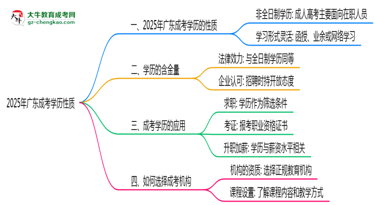 2025年廣東成考學(xué)歷性質(zhì)是全日制嗎？思維導(dǎo)圖
