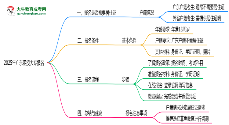 廣東函授大專報(bào)名需要用到居住證嗎？2025年規(guī)定思維導(dǎo)圖