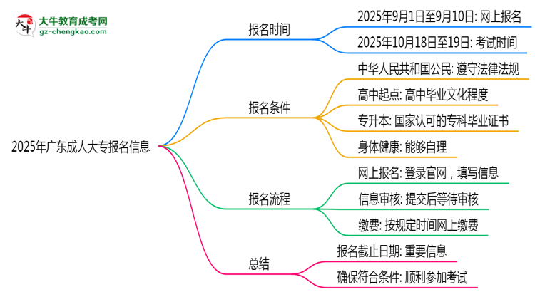 2025年廣東成人大專報(bào)名截止日期什么時(shí)候？思維導(dǎo)圖
