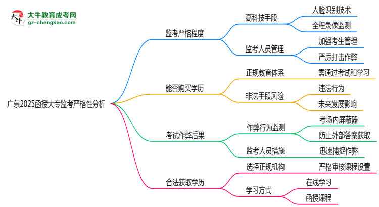 廣東2025函授大專監(jiān)考到底嚴(yán)不嚴(yán)格的？思維導(dǎo)圖