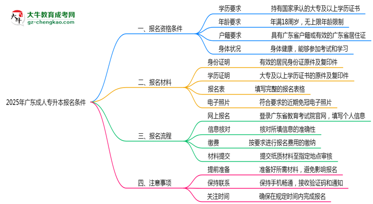 2025年廣東成人專升本報(bào)名需要滿足什么資格條件？思維導(dǎo)圖