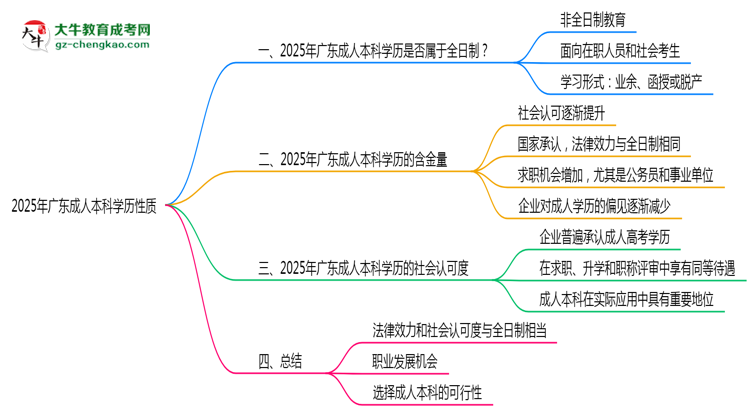 2025年廣東成人本科學歷性質(zhì)是全日制嗎？思維導圖