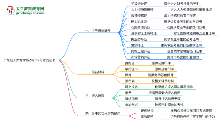 廣東成人大專學(xué)歷2025年可考的證書有哪些？思維導(dǎo)圖
