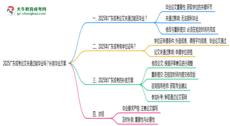 2025廣東成考論文沒(méi)通過(guò)能畢業(yè)嗎？補(bǔ)救畢業(yè)方案思維導(dǎo)圖