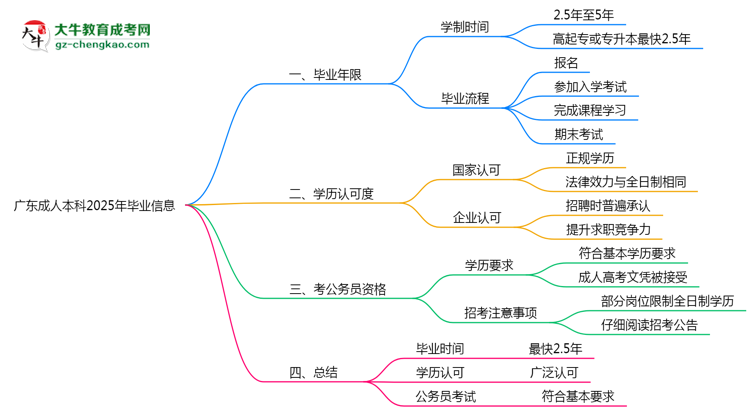 廣東成人本科2025年最快畢業(yè)拿證要幾年？思維導(dǎo)圖