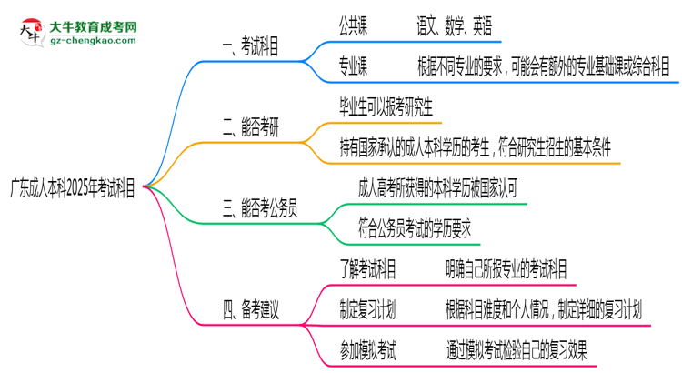 廣東成人本科2025年考試科目一共需要考幾科？思維導(dǎo)圖