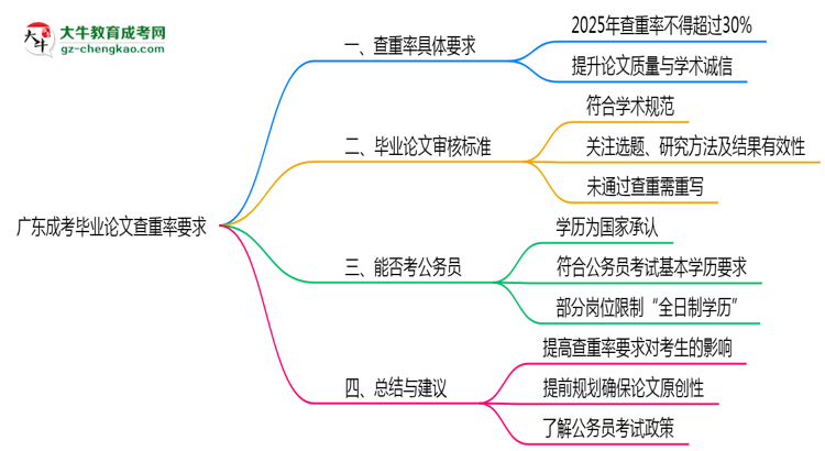 廣東成考畢業(yè)論文查重率要求多少？2025年標(biāo)準(zhǔn)思維導(dǎo)圖