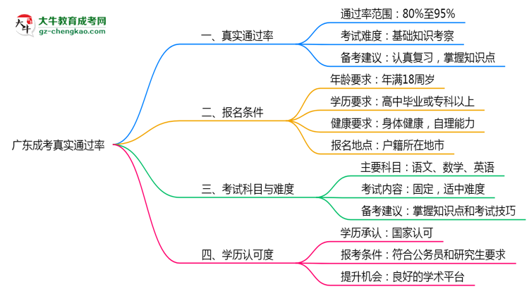 廣東成考真實(shí)通過率怎么樣？2025數(shù)據(jù)思維導(dǎo)圖