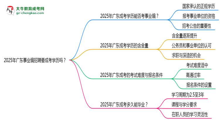 2025年廣東事業(yè)編招聘要成考學(xué)歷嗎？思維導(dǎo)圖