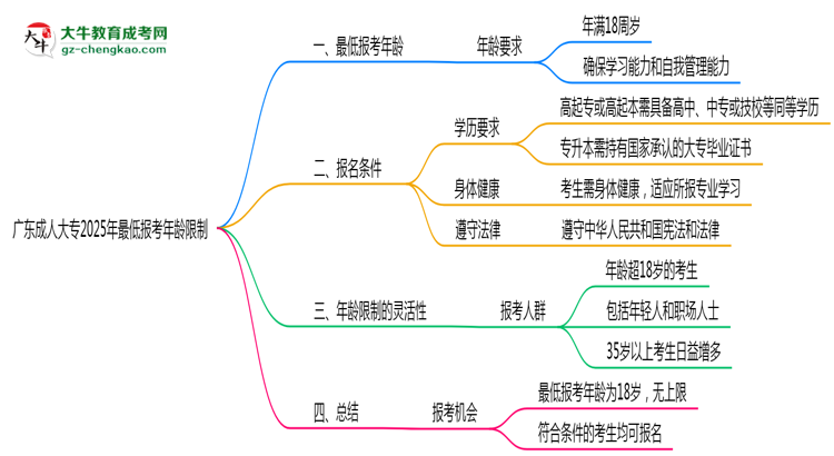廣東成人大專2025年最低報(bào)考年齡限制多少歲？思維導(dǎo)圖