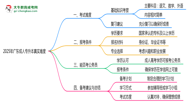 2025年廣東成人專升本真實(shí)難度怎么樣？過(guò)來(lái)人說(shuō)說(shuō)思維導(dǎo)圖