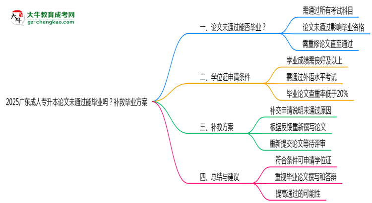 2025廣東成人專升本論文沒通過能畢業(yè)嗎？補救畢業(yè)方案思維導(dǎo)圖
