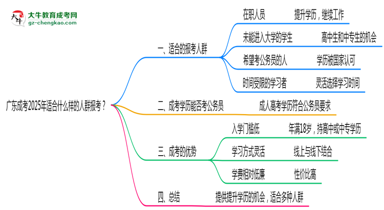 廣東成考2025年適合什么樣的人群報考？思維導(dǎo)圖