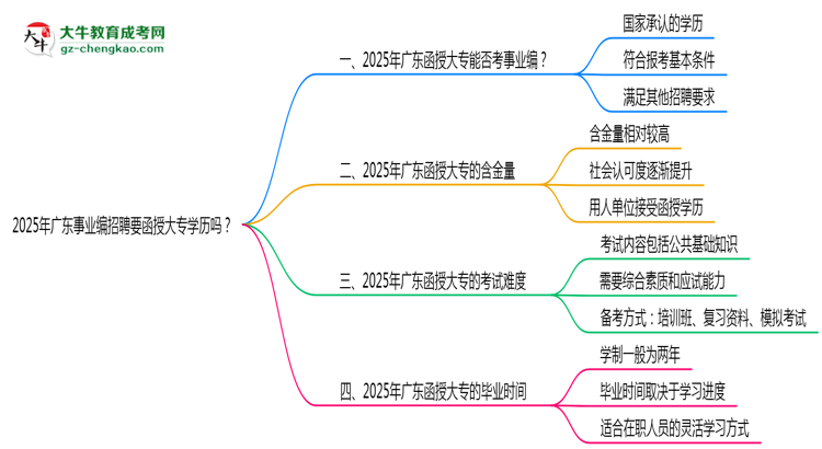 2025年廣東事業(yè)編招聘要函授大專學(xué)歷嗎？思維導(dǎo)圖