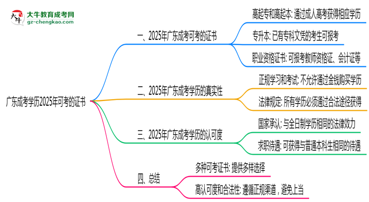 廣東成考學(xué)歷2025年可考的證書有哪些？思維導(dǎo)圖