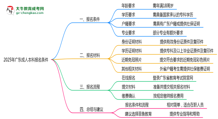 2025年廣東成人本科報(bào)名需要滿足什么資格條件?思維導(dǎo)圖