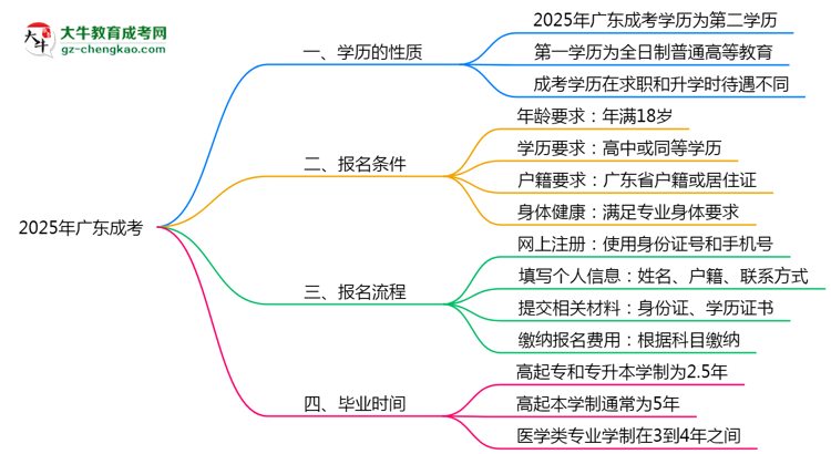 2025年廣東成考學(xué)歷是第一學(xué)歷嗎？思維導(dǎo)圖