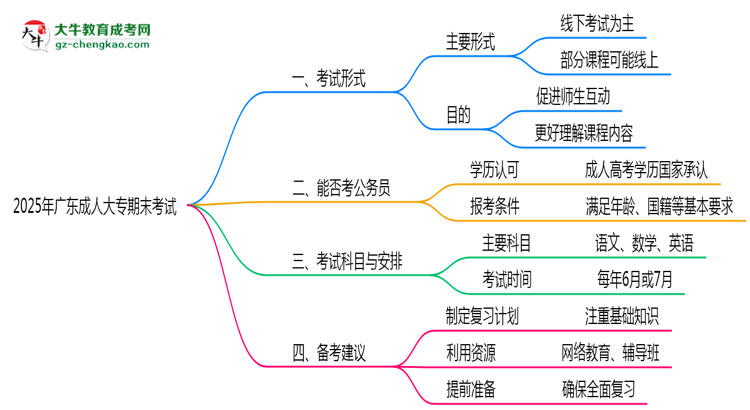 2025年廣東成人大專期末考試形式是線上還是線下考?思維導圖