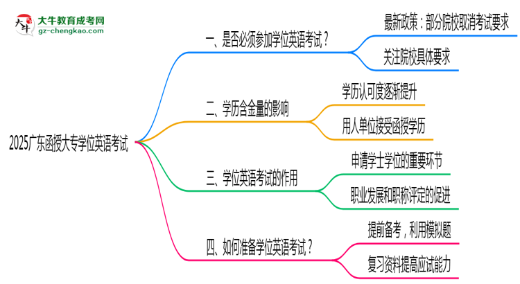 2025廣東函授大專(zhuān)學(xué)位英語(yǔ)一定要考嗎?思維導(dǎo)圖