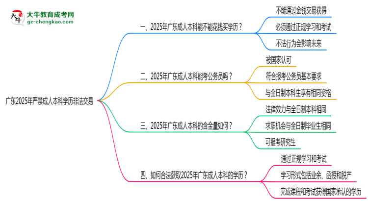 廣東2025年嚴(yán)禁成人本科學(xué)歷非法交易思維導(dǎo)圖